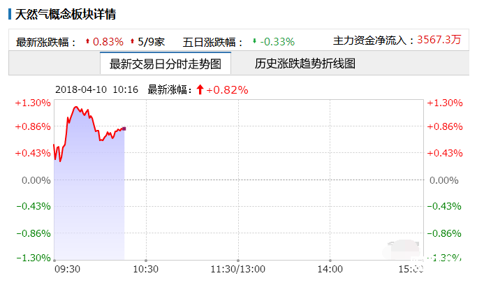 天然氣概念板塊詳情