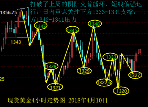 宋陽峰：4.10貿(mào)易戰(zhàn)摩擦導(dǎo)致市場起起落落，黃金最新操作建議及空單解套