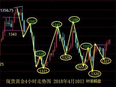 葉圣解盤：現貨黃金洗盤反復加劇，今日關注1342-1332區間