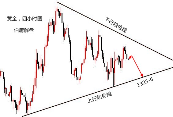 黃金日線謹防陰陽交替，江恩線交叉處轉換多空