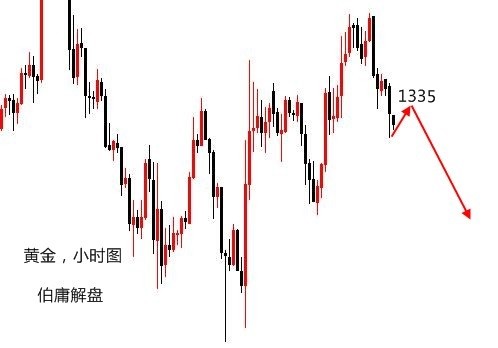 黃金日線謹防陰陽交替，江恩線交叉處轉換多空