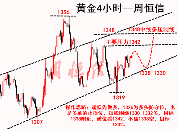 周恒信：4.10黃金捷報頻傳，通俄門再現，黃金樂觀指向1348