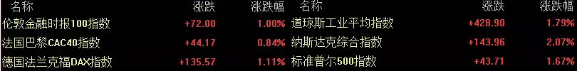 歐股指數