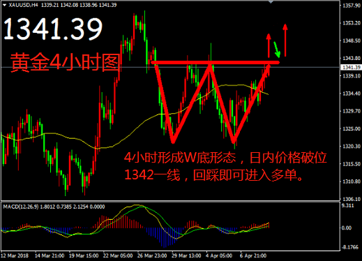 帛毅：4.11黃金磕磕絆絆創(chuàng)新高，日內(nèi)依舊回落做多！