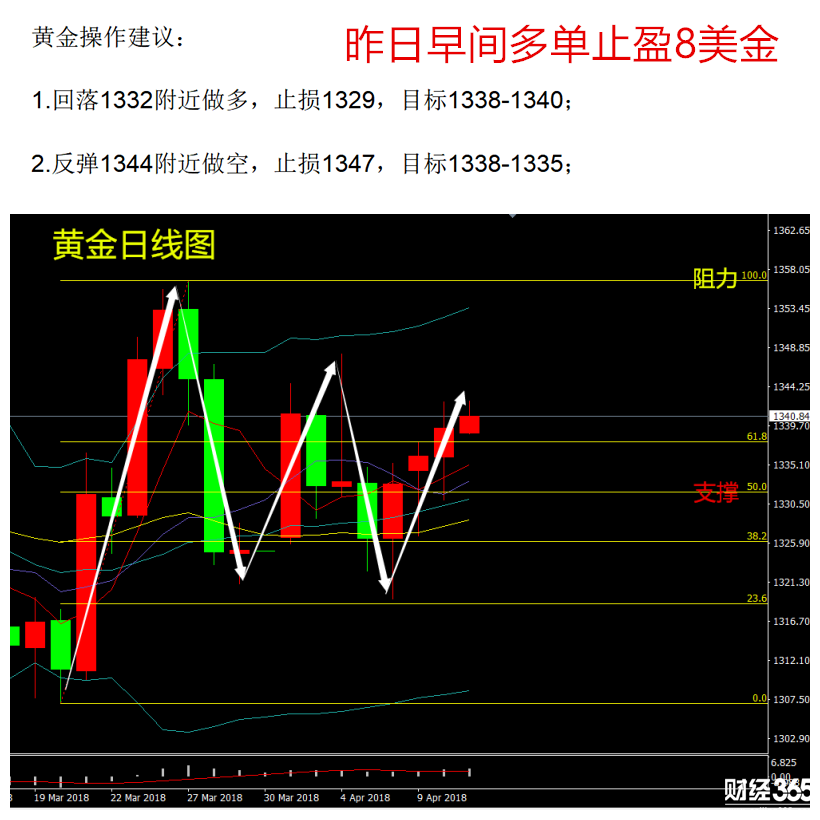 黃龍點金：4.11黃金操作建議，昨日多單止盈8美金