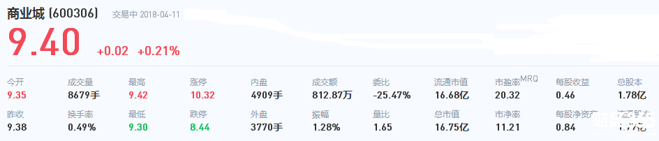 商業城股票
