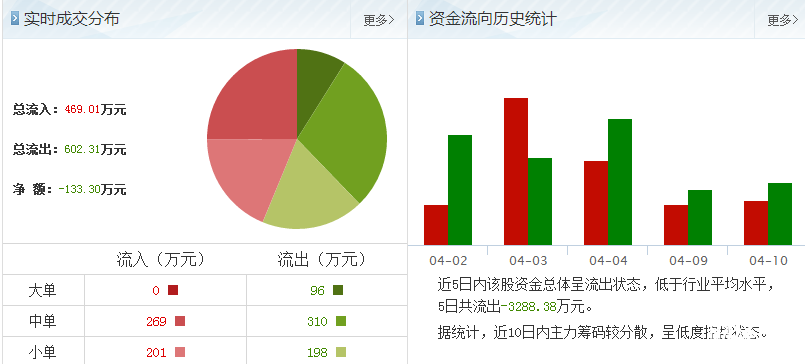 中新藥業股票資金流向