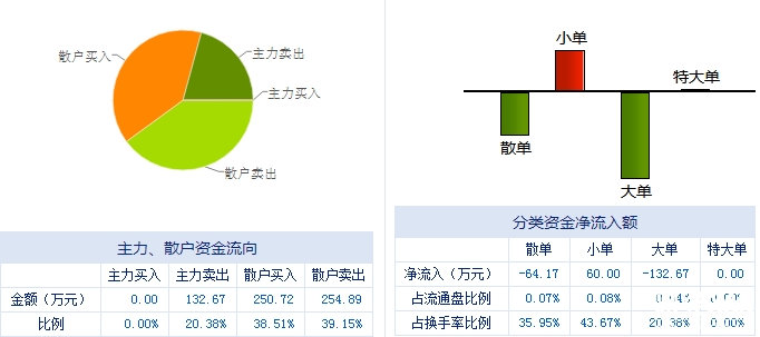 廣州浪奇股票資金流量