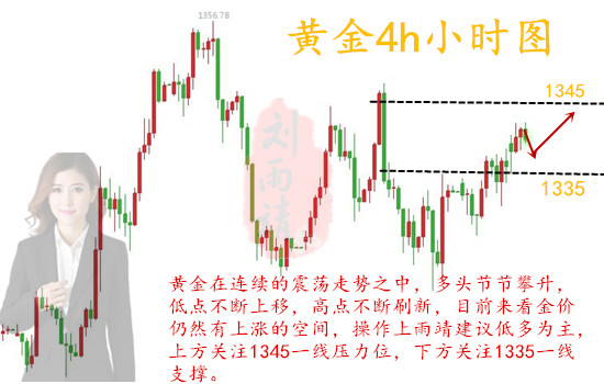 劉雨靖：4.11黃金低點不斷攀升，日內黃金操作建議及分析