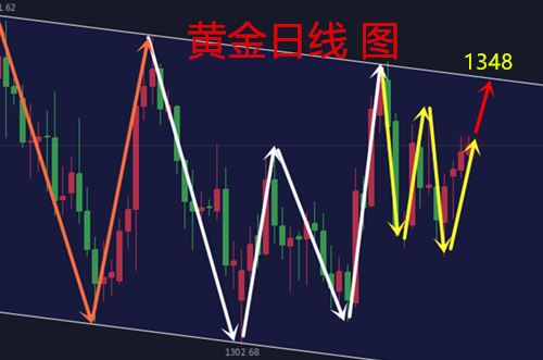 凌峰霸金：4.11黃金多頭遇承壓，東風之火馬上來，附解套操作建議行情走勢分析策略