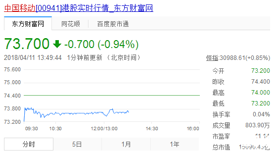 中國移動股價走勢