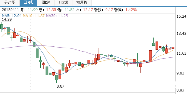 沙河股份股票行情走勢(shì)分析