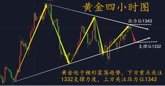 云峰財經：4.11黃金1340企穩，回撤就是做多的機會
