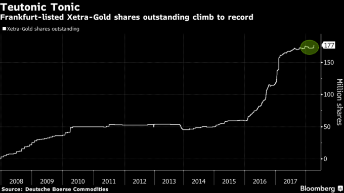 Xetra-Gold