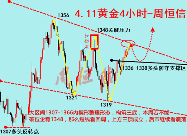 周恒信：黃金如期破位1344，20個點利潤兌現開始收尾