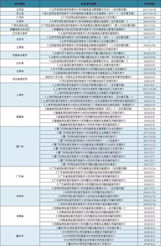 P2P網(wǎng)貸備案登記管理辦法