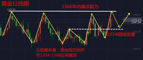 黃金行情分析,黃金操作建議,今日黃金價格走勢圖,黃金投資,