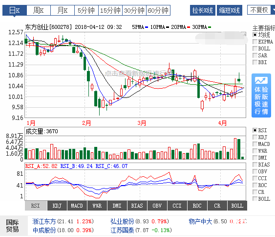 東方創(chuàng)業(yè)股票股票代碼是多少？
