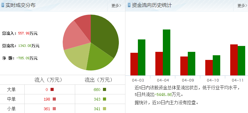 閩東電力股票資金流向