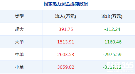 閩東電力04月11日資金揭秘