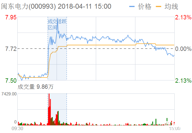 閩東電力04月11日資金揭秘