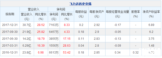 飛力達股票