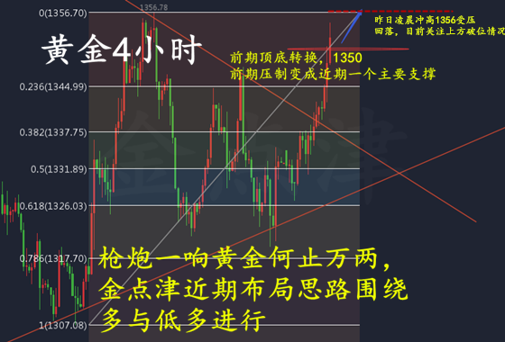 金點(diǎn)津:黃金回落后市基本明朗，套空如何解？