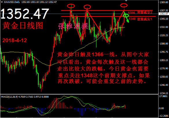 張雅源：4.12黃金日內(nèi)謹(jǐn)慎追多，謹(jǐn)防沖高回落風(fēng)險