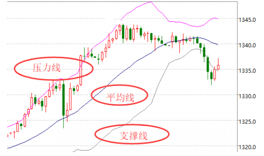 陶金爍：關(guān)于布林線的22條黃金法則