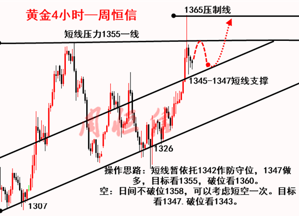 周恒信：4.12美聯儲放鷹黃金高位回落，日內依托1347支撐做多即可