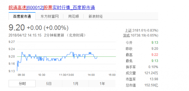 皖通高速[600012]股票實(shí)時(shí)行情