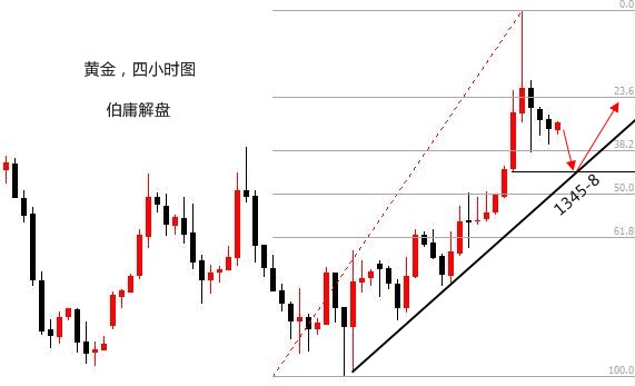 伯庸解盤：凌晨回落看修正，黃金低多為主防見頂
