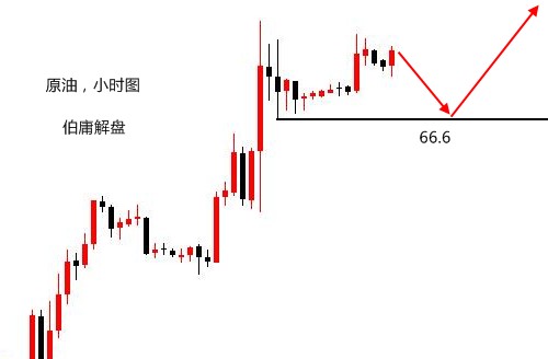 伯庸解盤：凌晨回落看修正，黃金低多為主防見頂