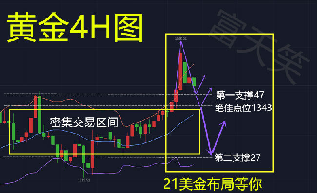 富天笑：4.12黃金行情這么好，你卻還在虧損，21美金利潤換不回你的失落嗎