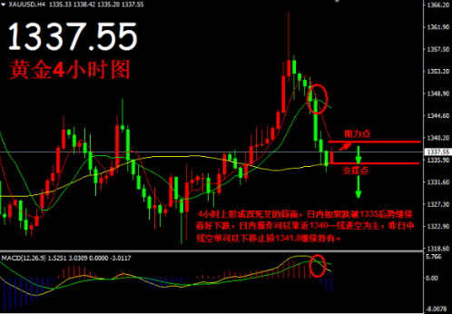 帛毅：4.13黃金起伏不定，今日能否延續(xù)下行？