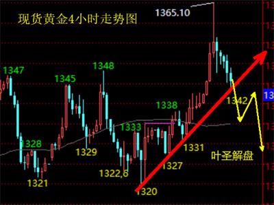 葉圣解盤：現貨黃金亞盤反彈調整再空，倫敦金今日看整理