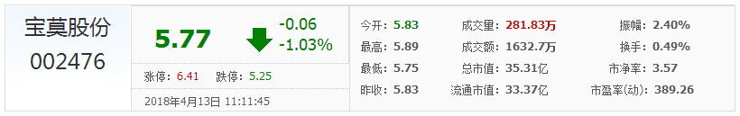 寶莫股份股票