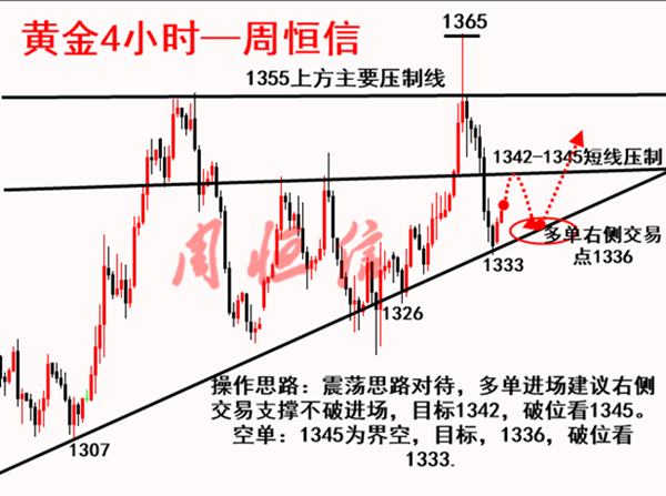 周恒信：4.13黃金多頭蓄勢待發(fā)，右側(cè)交易多單進場，日間博多