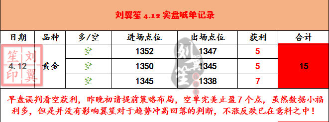 劉翼笙：4.13特朗普打太極黃金應聲而落，多單還有機會嗎