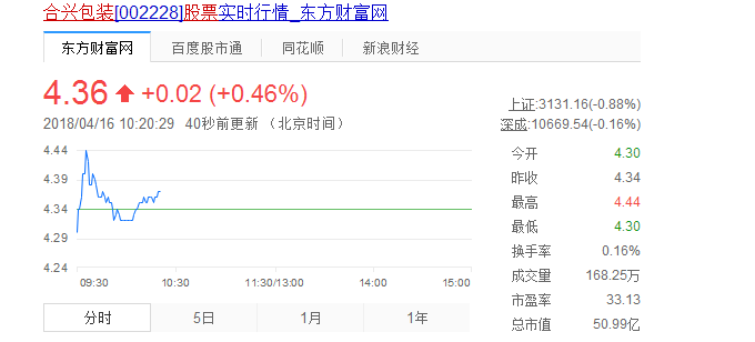 合興包裝股票最新消息：業(yè)績(jī)?cè)鏊俦３指咴鲩L(zhǎng)