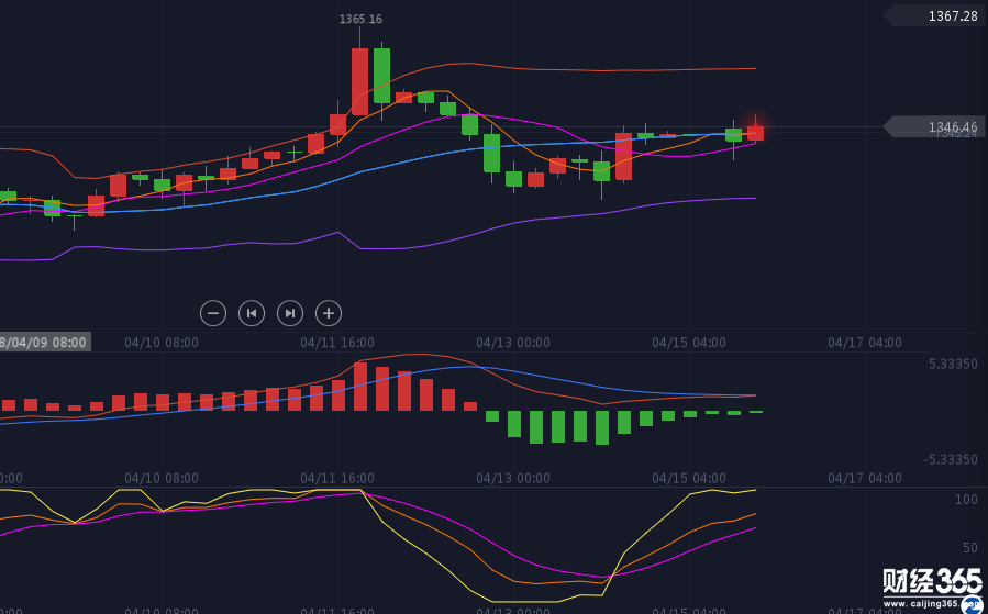 朱彥德：4.16期貨美黃金原油早盤策略