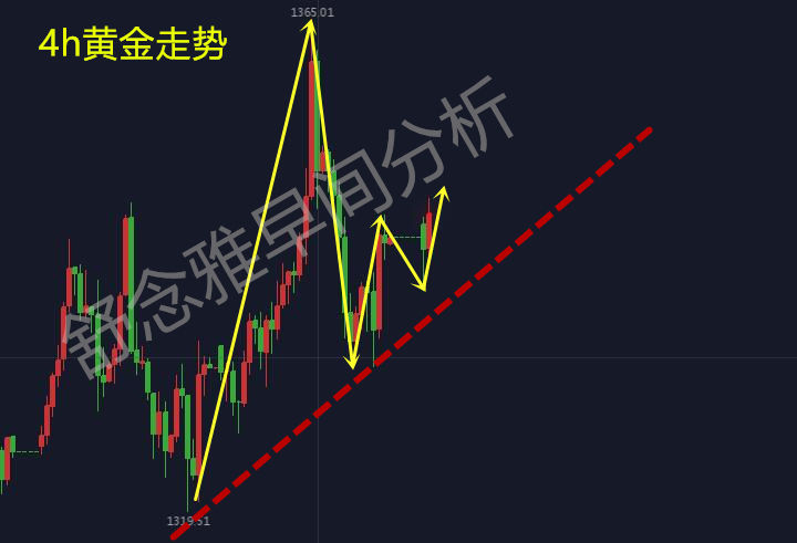 舒念雅：4.16敘利亞戰事緩和，黃金開盤多頭無力？實時指導！
