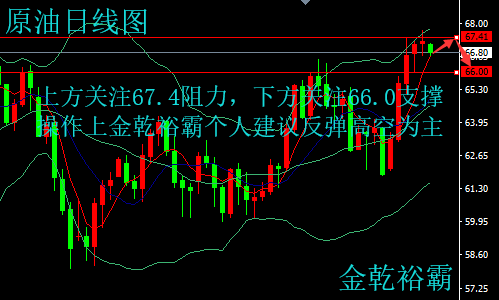 金乾裕霸：4.16黃金區(qū)間震蕩整理，原油反彈高空為主今日操作建議解析