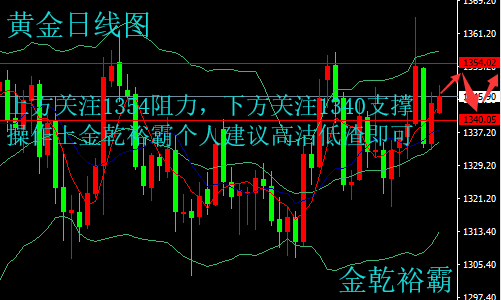 金乾裕霸：4.16黃金區(qū)間震蕩整理，原油反彈高空為主今日操作建議解析