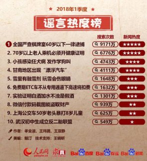 一季度謠言熱度榜：都有哪些 你信了多少？