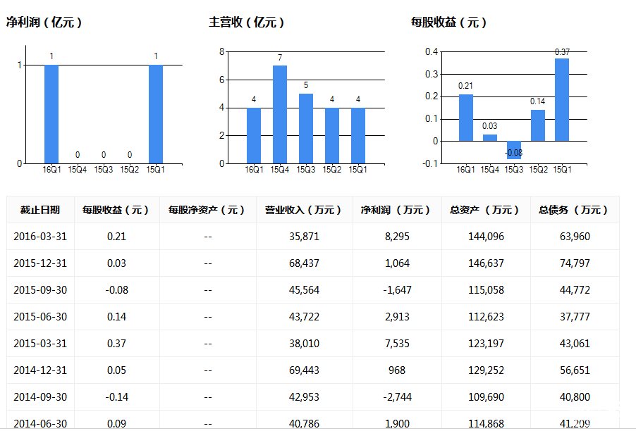 大連熱電(600719)財(cái)務(wù)分析