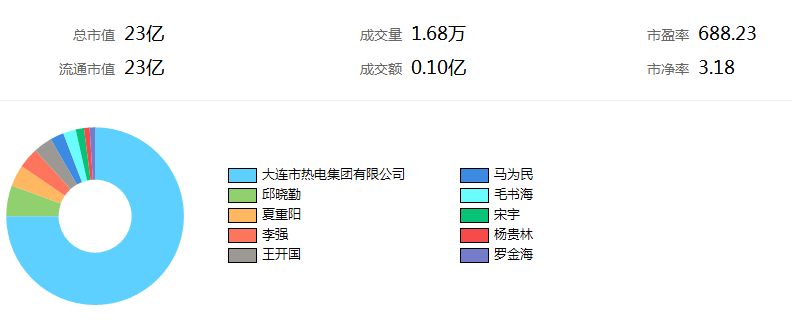 大連熱電(600719)股票股東股本