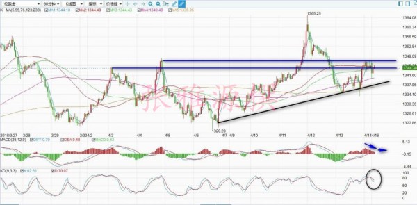 張雅源：4.16黃金注意1340多空分水嶺，黃金歐盤走勢(shì)分析