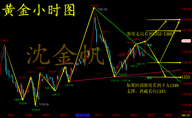 沈金帆：4.17敘利亞爭(zhēng)端引黃金區(qū)間震蕩，原油后市操作策略附黃金解套