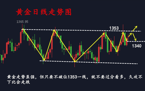 金析妍：4.17美國極力發(fā)揮，黃金卻表現(xiàn)不佳，多頭只是虛張聲勢？